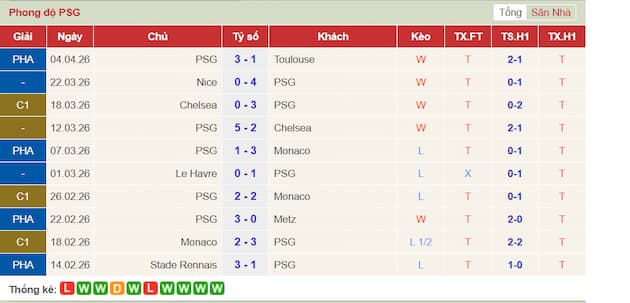 Phong độ gần đây PSG