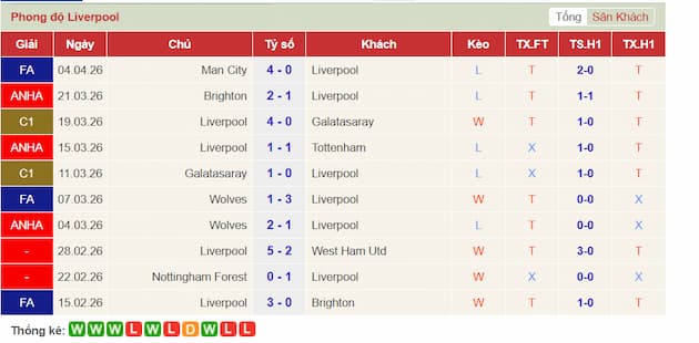 Phong độ gần đây Liverpool