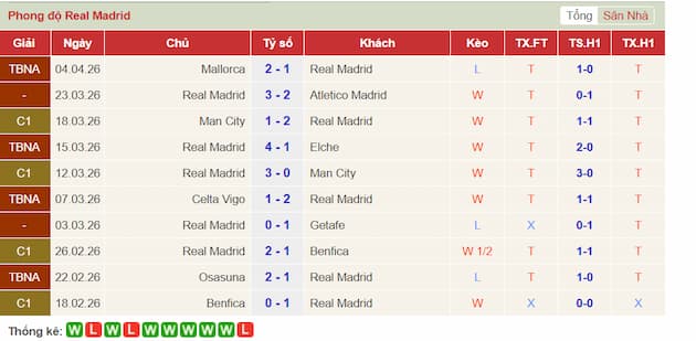 Phong độ gần đây Real Madrid