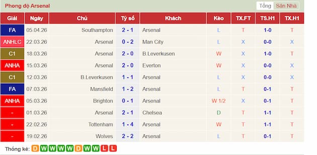 Phong độ gần đây Arsenal