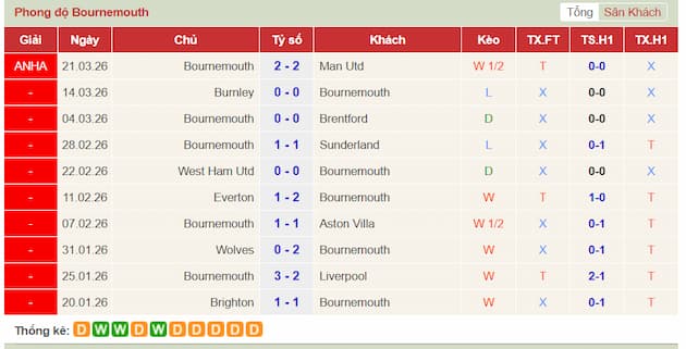 Phong độ gần đây Bournemouth