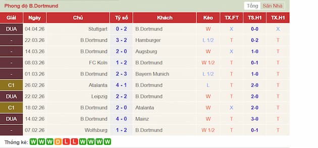 Phong độ gần đây Dortmund