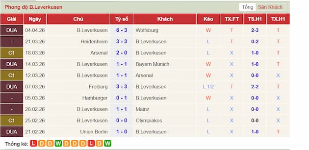 Phong độ gần đây Leverkusen