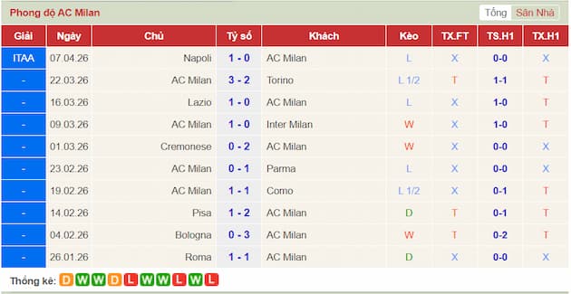 Phong độ gần đây đội AC Milan