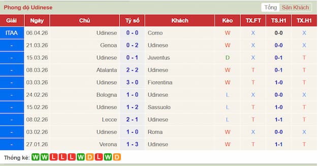 Phong độ gần đây đội Udinese