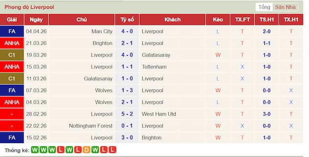 Phong độ gần đây đội Liverpool
