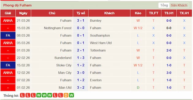Phong độ gần đây đội Fulham