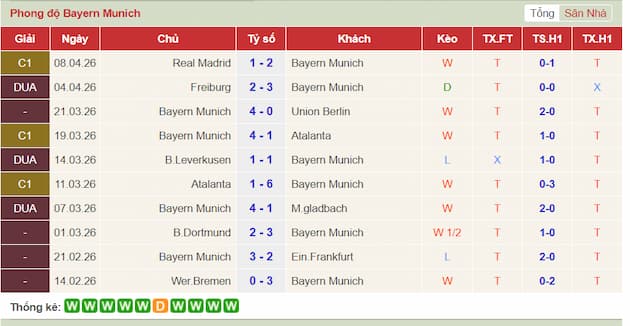Phong độ gần đây đội Bayern