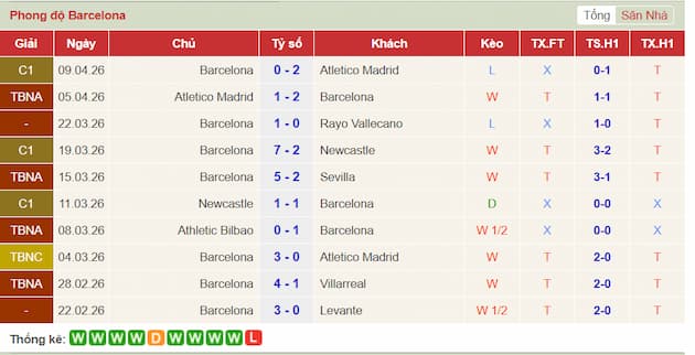 Phong độ gần đây đội Barcelona