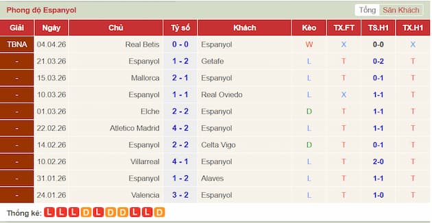 Phong độ gần đây đội Espanyol