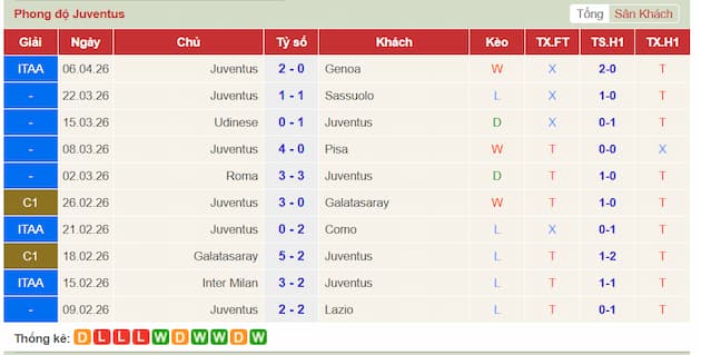 Phong độ gần đây đội Juventus