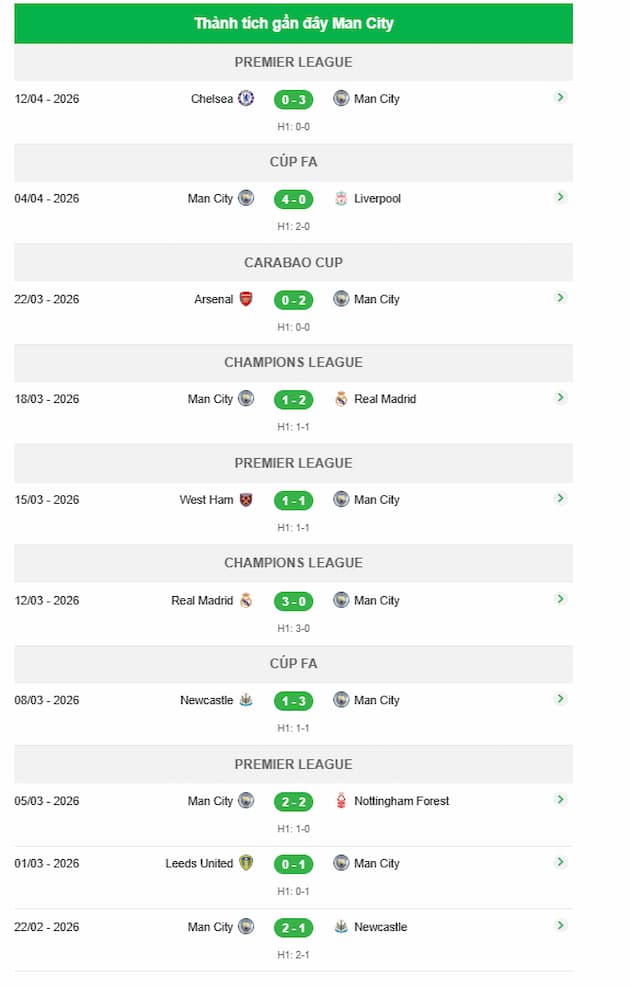 Phong độ gần đây đội Man City