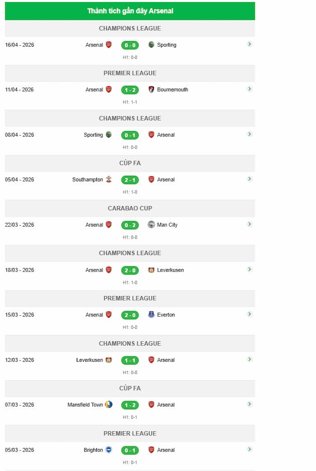 Phong độ gần đây đội Arsenal