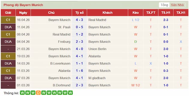 Phong độ gần đây đội Bayern Munich