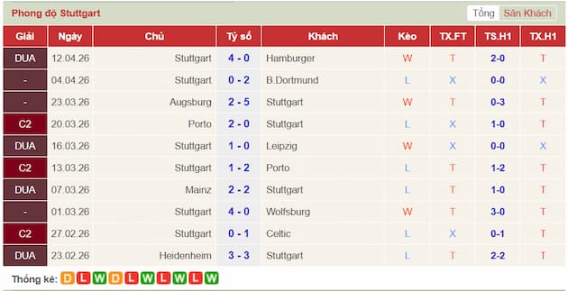 Phong độ gần đây đội Stuttgart