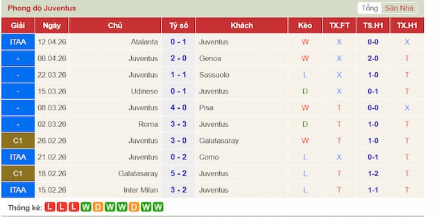 Phong độ gần đây Juventus