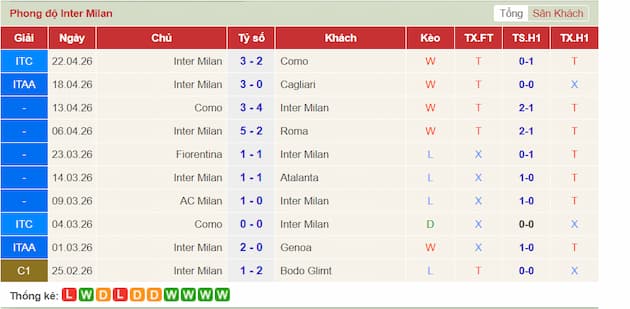 Phong độ gần đây Inter Milan