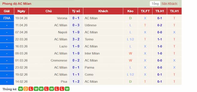 Phong độ gần đây AC Milan