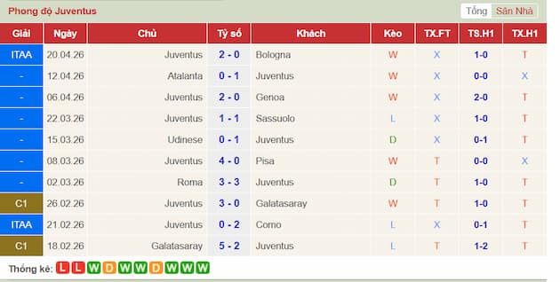 Phong độ gần đây Juventus