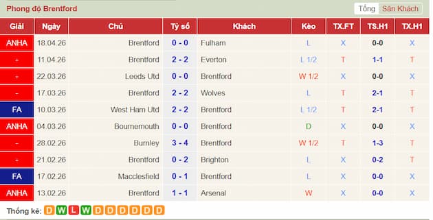 Phong độ gần đây Brentford