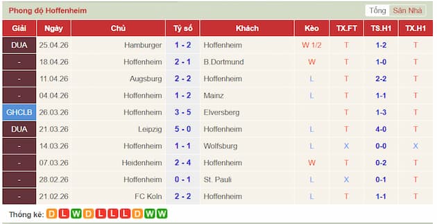Phong độ gần đây Hoffenheim