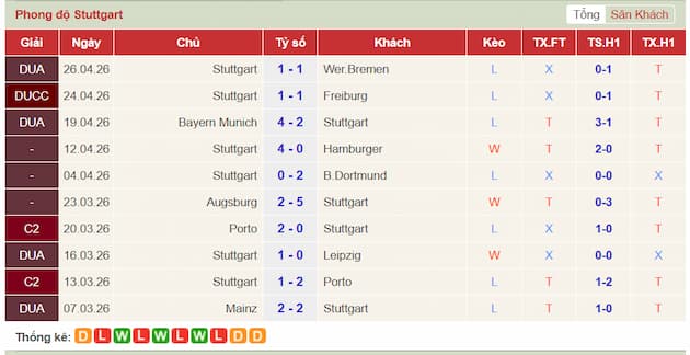 Phong độ gần đây Stuttgart