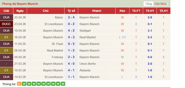 Phong độ gần đây Bayern Munich