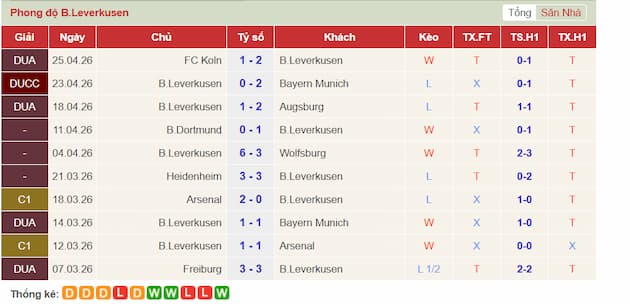 Phong độ gần đây đội Leverkusen