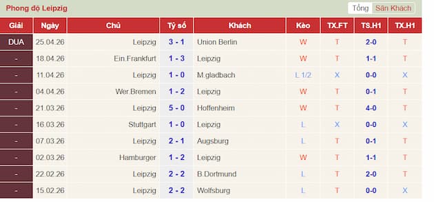 Phong độ gần đây đội Leipzig
