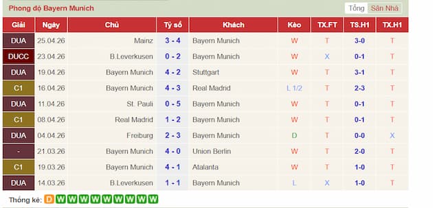 Phong độ gần đây đội Bayern