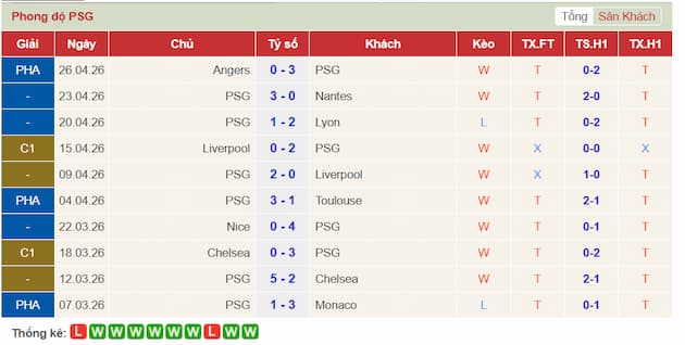 Phong độ gần đây đội PSG