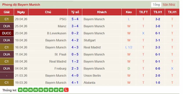 Phong độ gần đây Bayern Munich