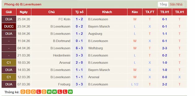 Phong độ gần đây đội Bayer Leverkusen
