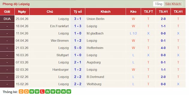 Phong độ gần đây đội RB Leipzig