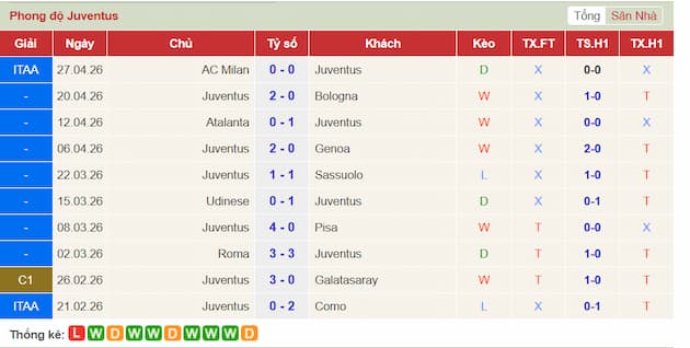 Phong độ gần đây Juventus