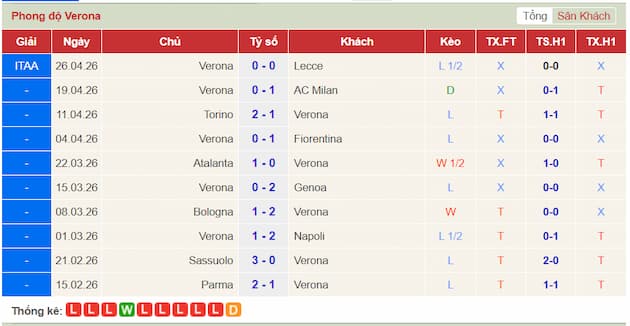 Phong độ gần đây Verona