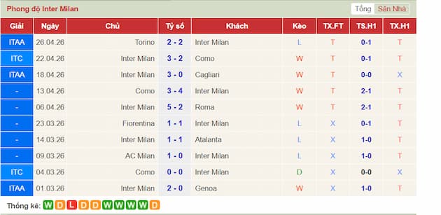 Phong độ gần đây Inter Milan