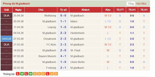 Phong độ gần đây Monchengladbach