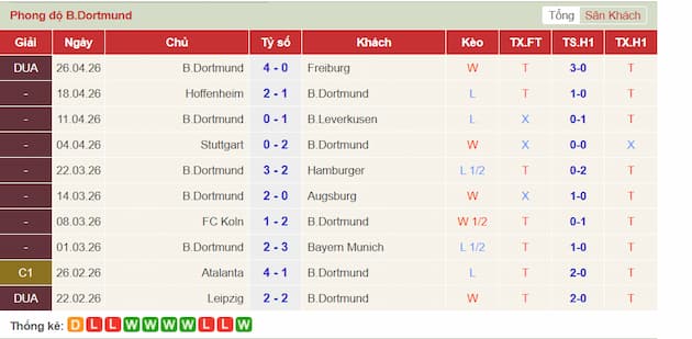 Phong độ gần đây Dortmund