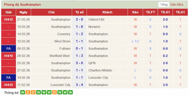 Phong độ gần đây Southampton