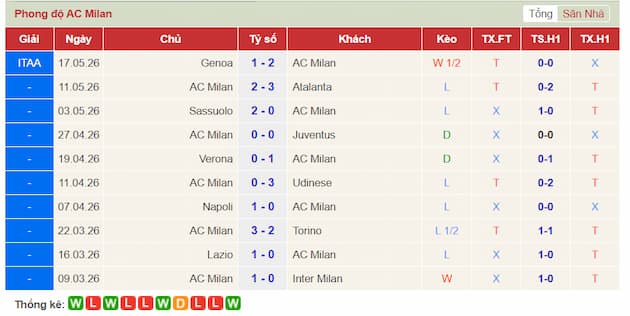 Phong độ gần đây đội AC Milan