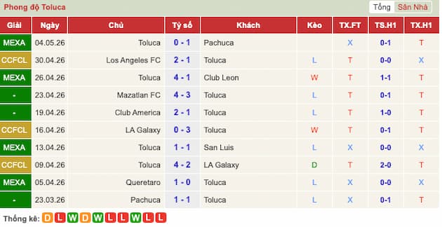 Phong độ gần đây đội Toluca