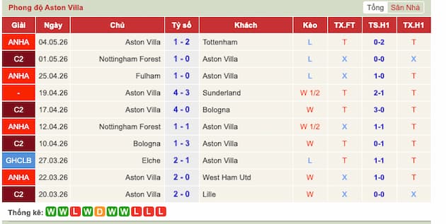 Phong độ gần đây đội Aston Villa
