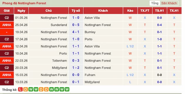 Phong độ gần đây đội Nottm Forest