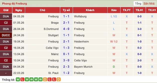 Phong độ gần đây Freiburg