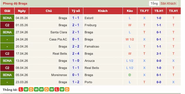 Phong độ gần đây Braga