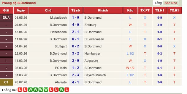 Phong độ gần đây Dortmund