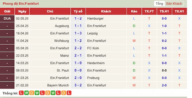 Phong độ gần đây Frankfurt