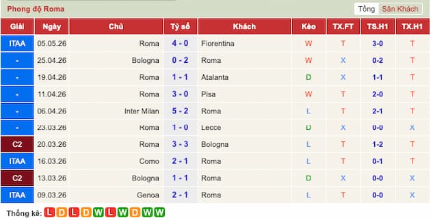 Phong độ gần đây đội Roma