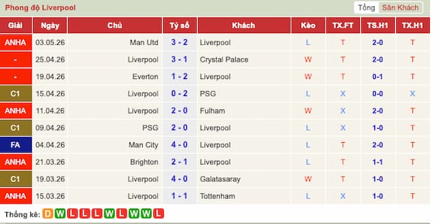 Phong độ gần đây đội Liverpool